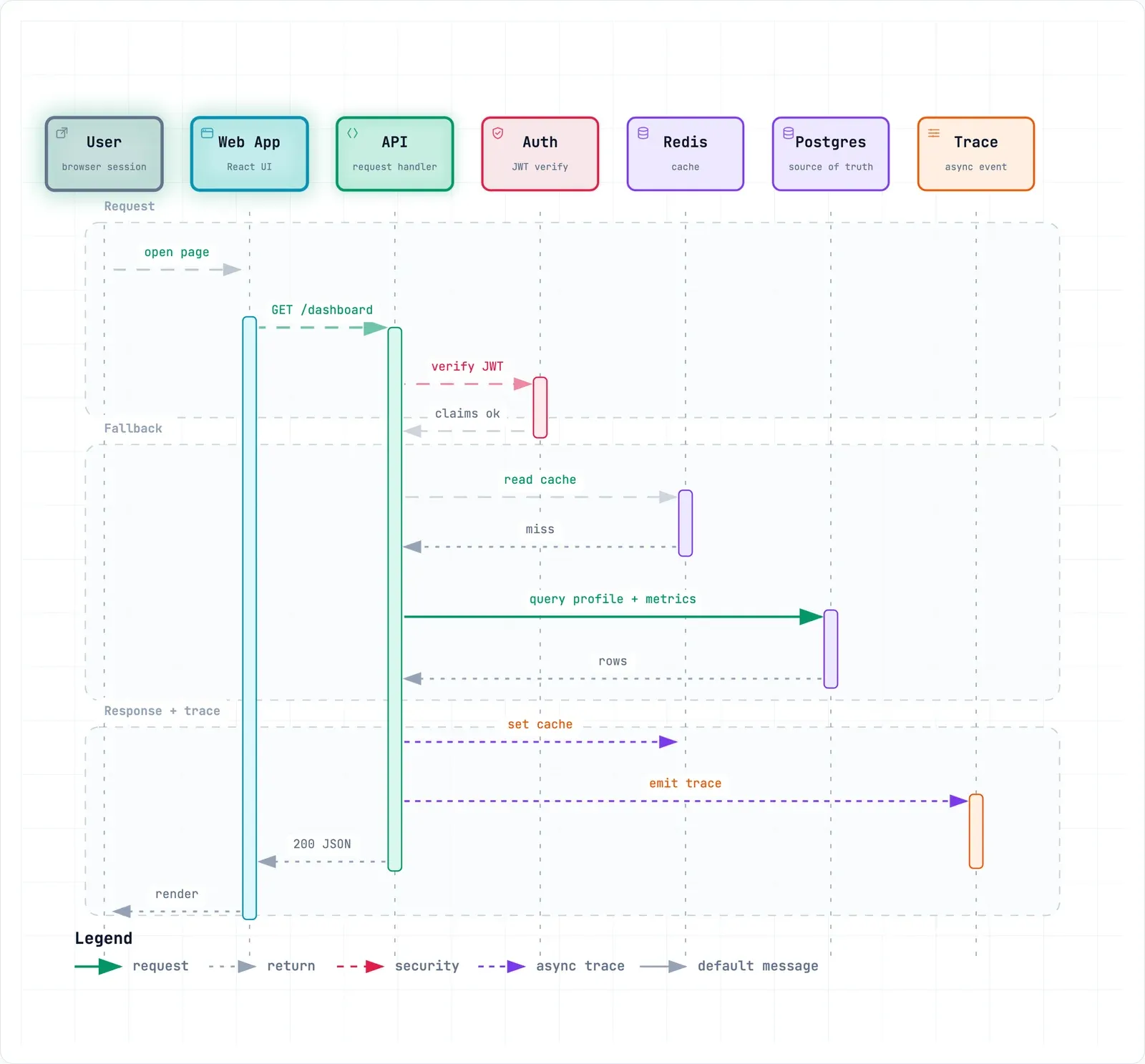 Diagrama de secuencia con los carriles de usuario, web app, API, Auth, Redis, Postgres y trazas, mostrando la verificación del JWT y el fallback de caché